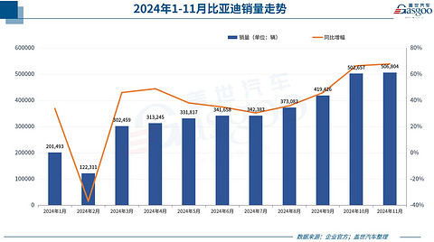 超30家车企11月销量一览：比亚迪又卖爆，合资也涨了