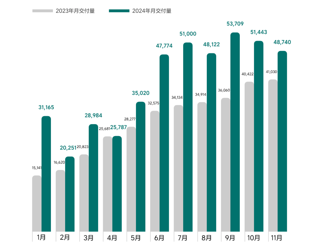 超30家车企11月销量一览：比亚迪又卖爆，合资也涨了