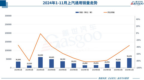 超30家车企11月销量一览:比亚迪又卖爆,合资也涨了
