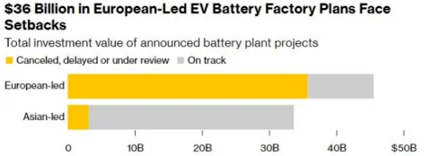 欧洲电池大败局：千亿投资，难造“宁德时代”
