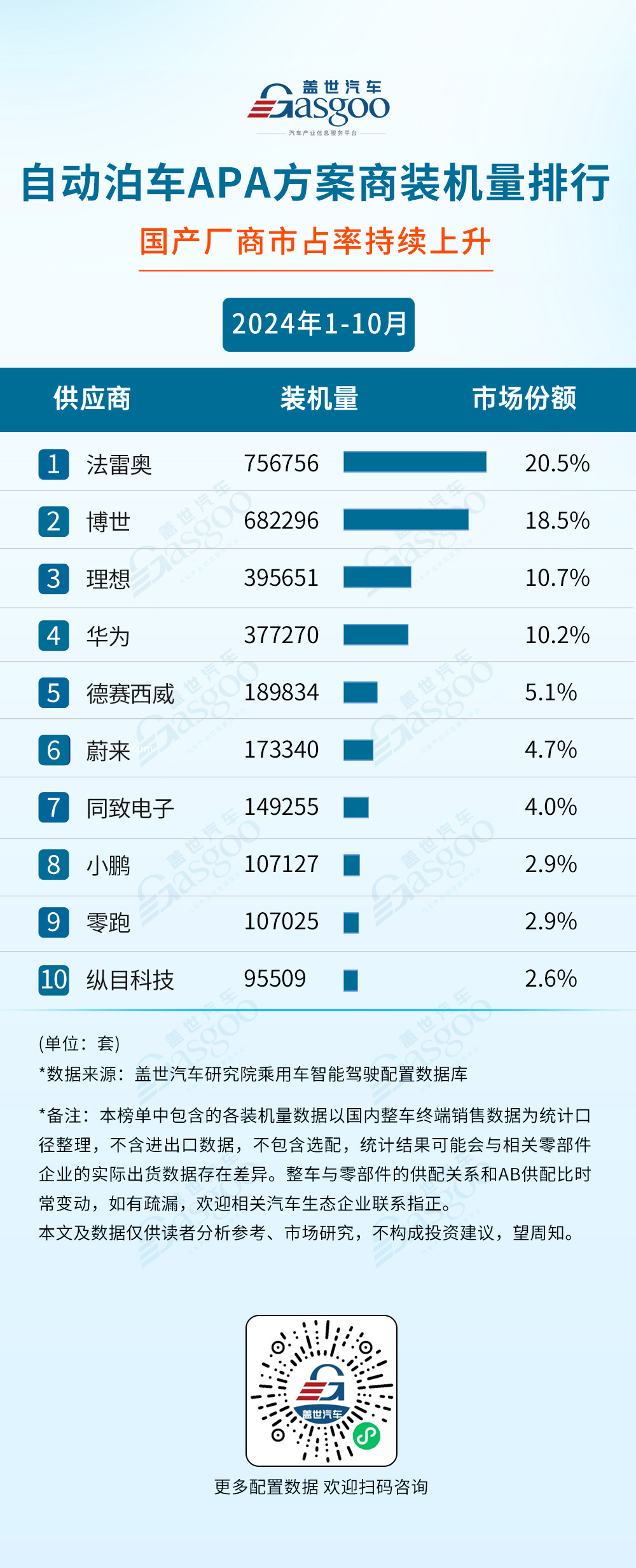 2024年1-10月智能駕駛供應(yīng)商裝機(jī)量排行榜：激光雷達(dá)單年裝機(jī)量首次突破百萬(wàn)大關(guān)
