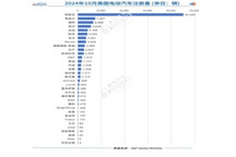美國10月純電動汽車注冊量同比增加5%，特斯拉微跌