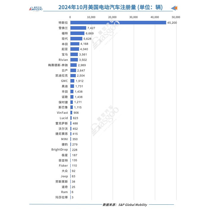美國10月純電動(dòng)汽車注冊(cè)量同比增加5%，特斯拉微跌