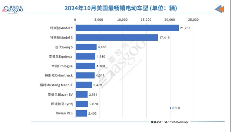 美國10月純電動(dòng)汽車注冊(cè)量同比增加5%，特斯拉微跌