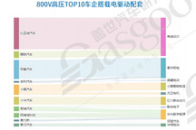 800V高壓平臺知多少：15-20萬價格段占比高達21%，車企加速布局
