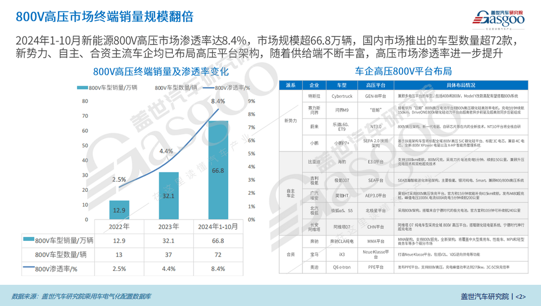 800V高壓平臺(tái)知多少：15-20萬(wàn)價(jià)格段占比高達(dá)21%，車企加速布局