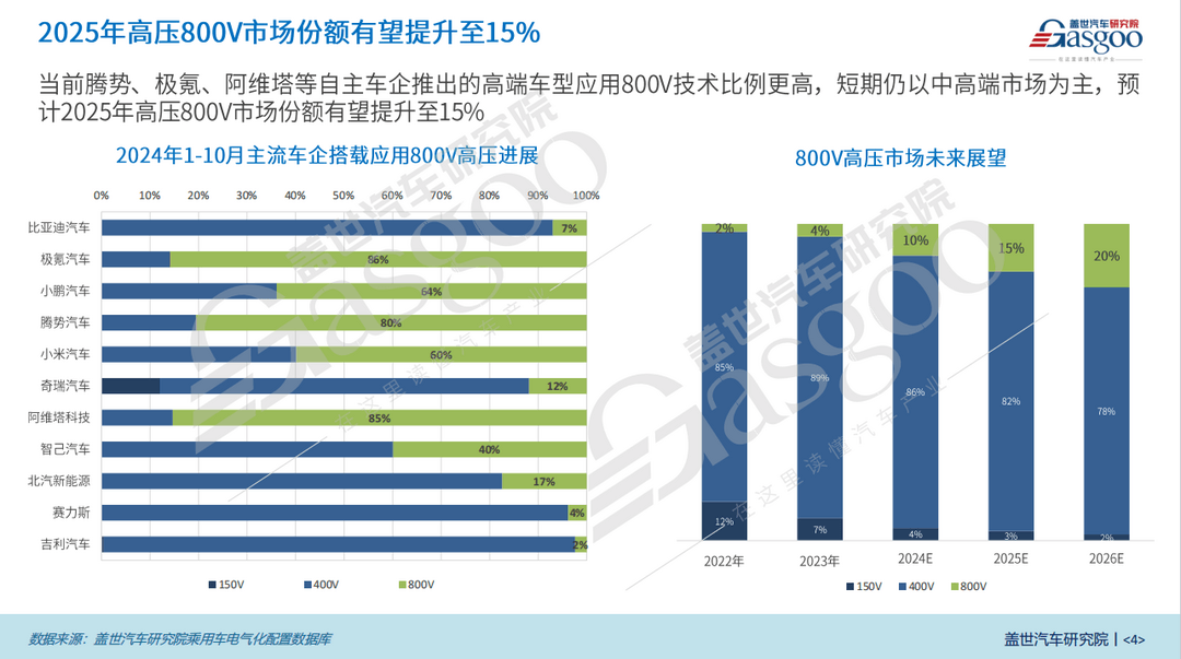 800V高壓平臺(tái)知多少：15-20萬(wàn)價(jià)格段占比高達(dá)21%，車企加速布局