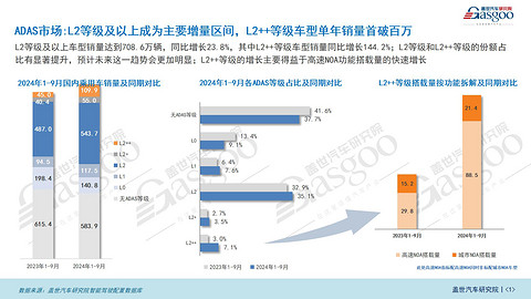 智驾市场(功能)知多少:ADAS市场持续增长,NOA功能加速上车
