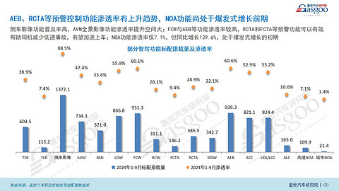智驾市场(功能)知多少:ADAS市场持续增长,NOA功能加速上车