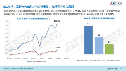 智驾市场(功能)知多少:ADAS市场持续增长,NOA功能加速上车