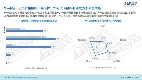 智驾市场(功能)知多少:ADAS市场持续增长,NOA功能加速上车