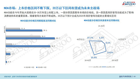 智驾市场（功能）知多少：ADAS市场持续增长，NOA功能加速上车