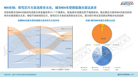 智驾市场(功能)知多少:ADAS市场持续增长,NOA功能加速上车