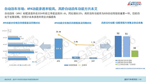 智驾市场（功能）知多少：ADAS市场持续增长，NOA功能加速上车