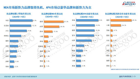 智驾市场(功能)知多少:ADAS市场持续增长,NOA功能加速上车