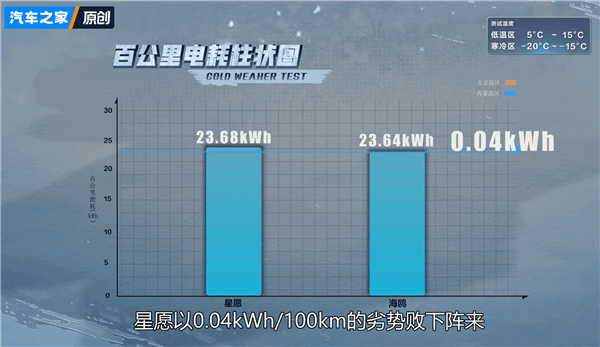 吉利星愿冬測挑戰(zhàn)銷量王比亞迪海鷗：續(xù)航贏了 能耗小輸