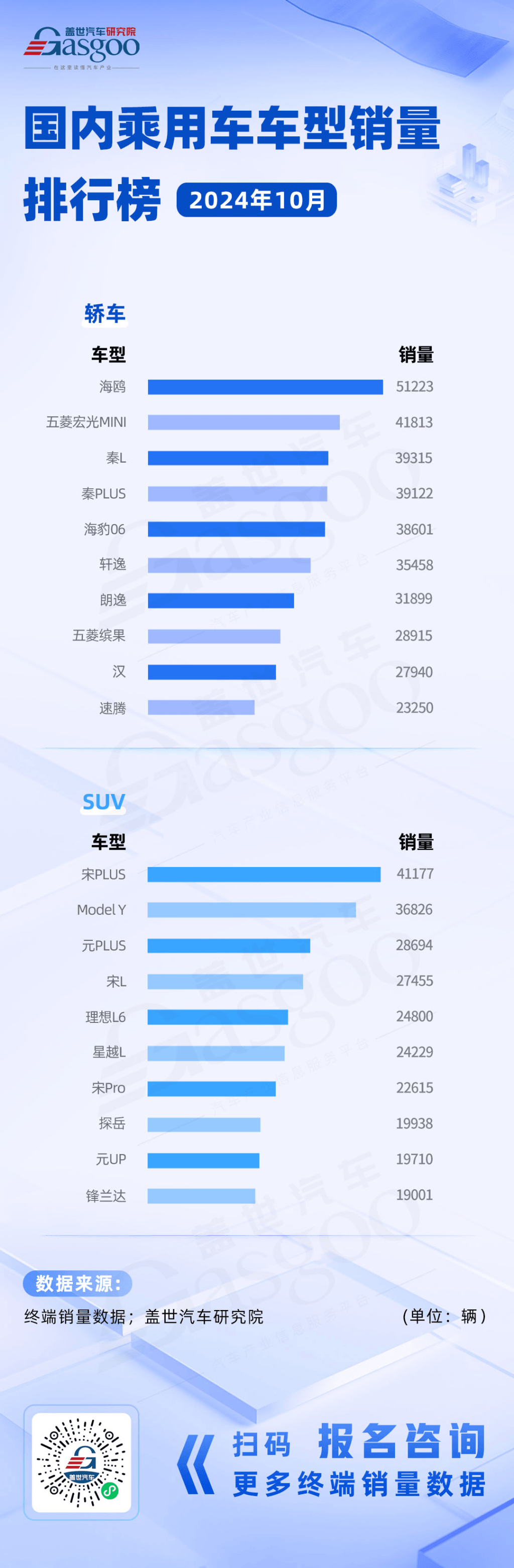 比亚迪全系列占据“半壁江山”，Model Y 地位稳固 | 国内乘用车车型销量排行榜