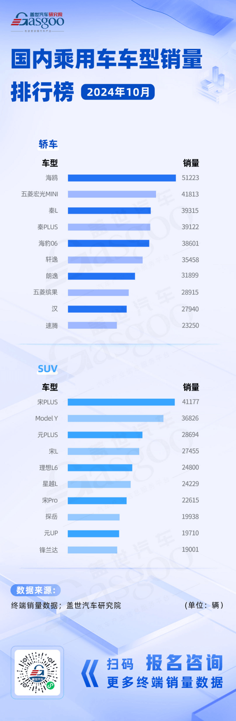 比亚迪全系列占据“半壁江山”,Model Y 地位稳固 | 国内乘用车车型销量排行榜