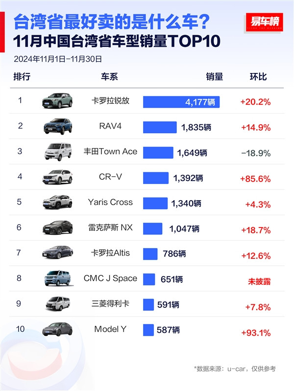 臺灣省11月車型銷量榜：日系車成最愛 前十獨占八席