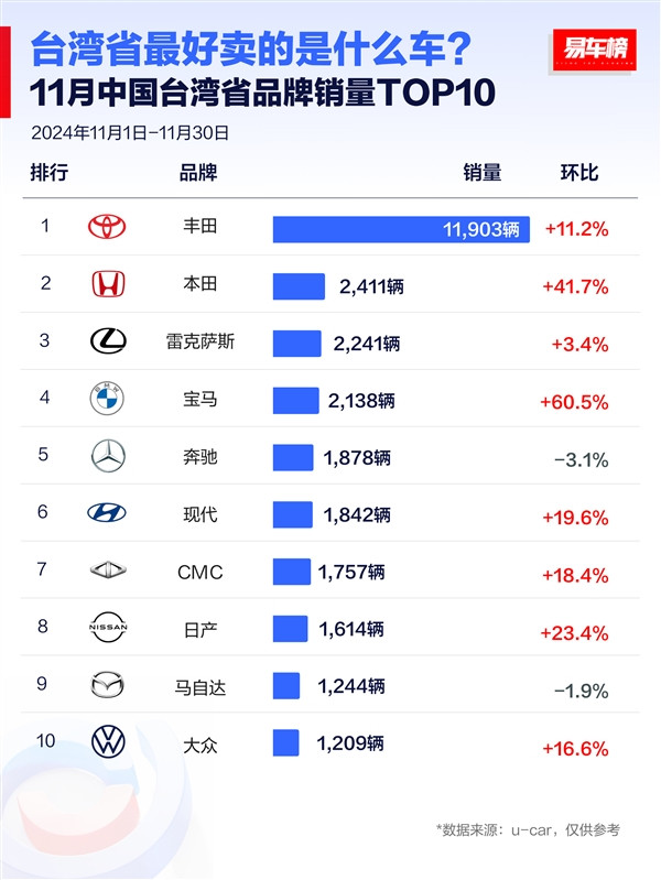 臺灣省11月車型銷量榜：日系車成最愛 前十獨占八席