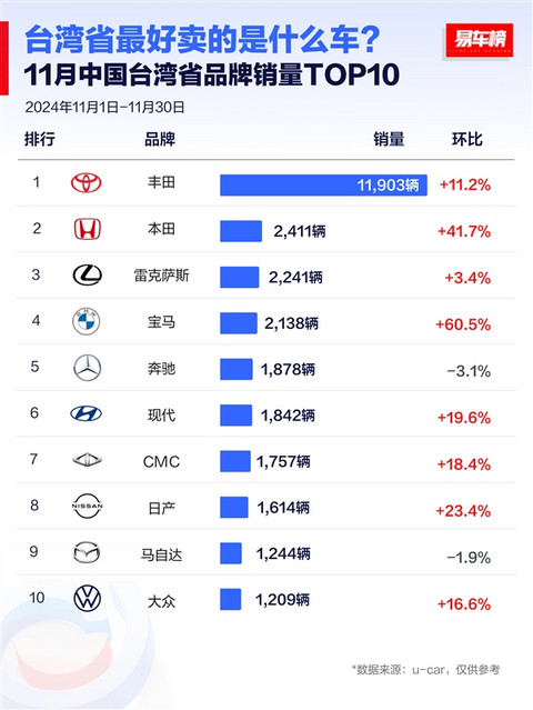 台湾省11月车型销量榜：日系车成最爱 前十独占八席