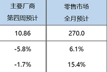 12月乘用車零售繼續(xù)上漲，全年總量預計將達2295.7萬輛