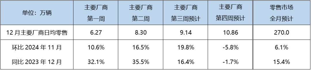 12月乘用车零售继续上涨，全年总量预计将达2295.7万辆