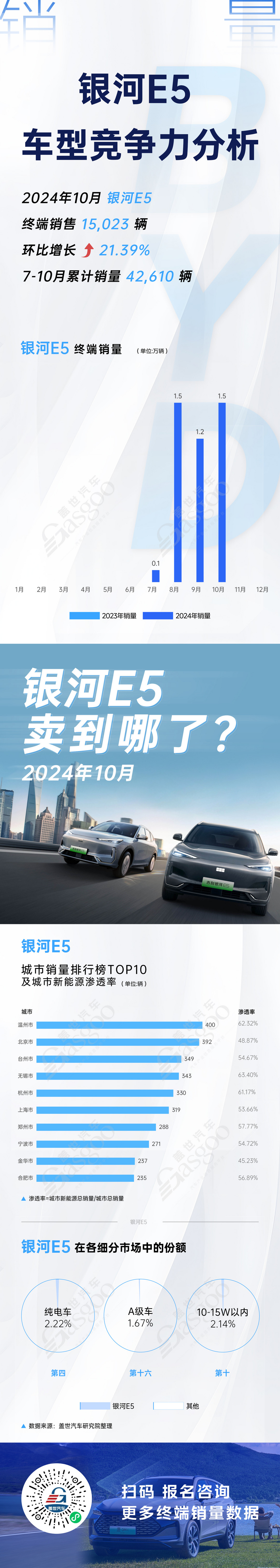 四大車型競爭力分析，銀河E5突出重圍 | 賣到哪系列