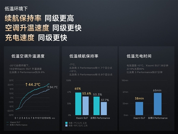 雷军：小米是北方车厂 SU7研发之初就要做冬季电车续航之王