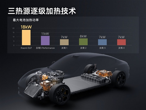 雷军：小米是北方车厂 SU7研发之初就要做冬季电车续航之王