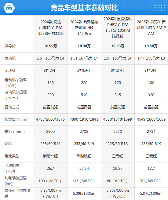 2024款捷途山海T2完全評(píng)價(jià)報(bào)告