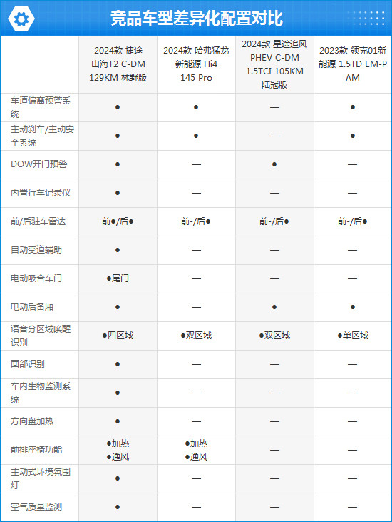 2024款捷途山海T2完全評(píng)價(jià)報(bào)告