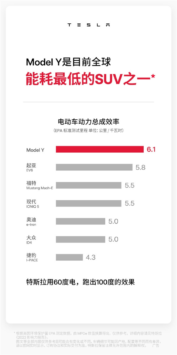 60度電池跑出100度續(xù)航！特斯拉電耗水平全球第一  雷軍承認(rèn)小米需要3-5年學(xué)習(xí)