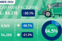 英國11月汽車產(chǎn)量同比下降30.1%