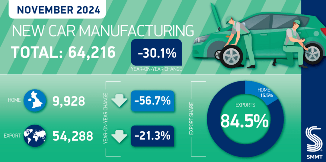 英國(guó)11月汽車產(chǎn)量同比下降30.1%