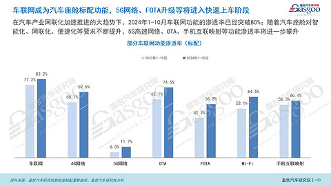 车联网功能普及加速:5G网络、FOTA升级等将进入快速上车阶段