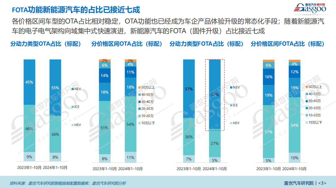 车联网功能普及加速：5G网络、FOTA升级等将进入快速上车阶段