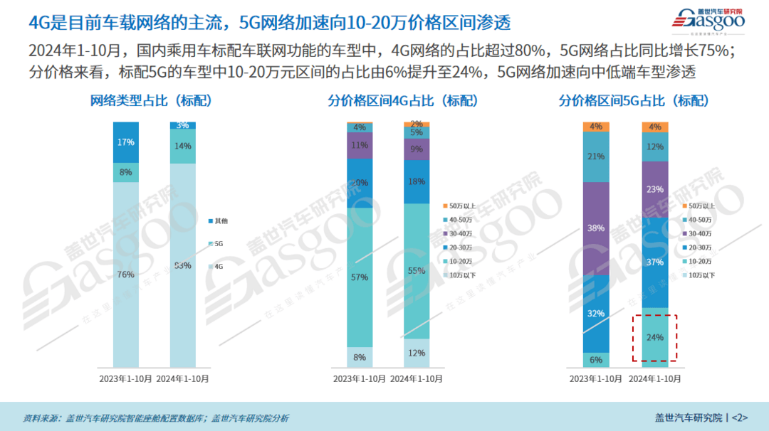 車聯網功能普及加速：5G網絡、FOTA升級等將進入快速上車階段