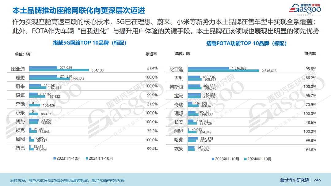 车联网功能普及加速：5G网络、FOTA升级等将进入快速上车阶段