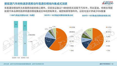 车联网功能普及加速:5G网络、FOTA升级等将进入快速上车阶段