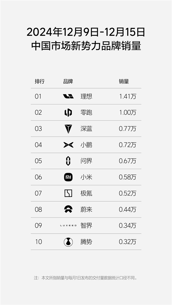 消息稱小米SU7單周鎖單破7K：墜坡事件傳播推動明顯