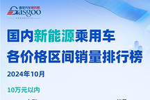 燃油車市場格局穩固，極氪新秀銷量破萬 | 2024年10月新能源&燃油車各價格區間銷量排行榜