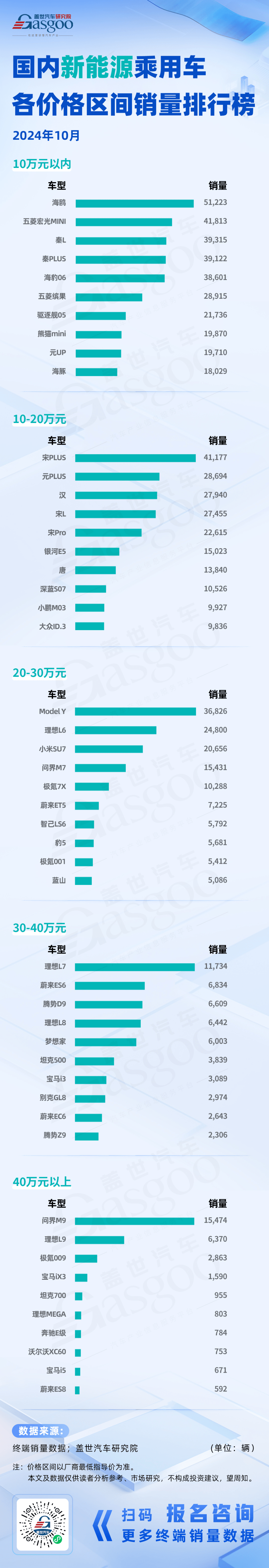 燃油車市場格局穩(wěn)固，極氪新秀銷量破萬 | 2024年10月新能源&燃油車各價格區(qū)間銷量排行榜