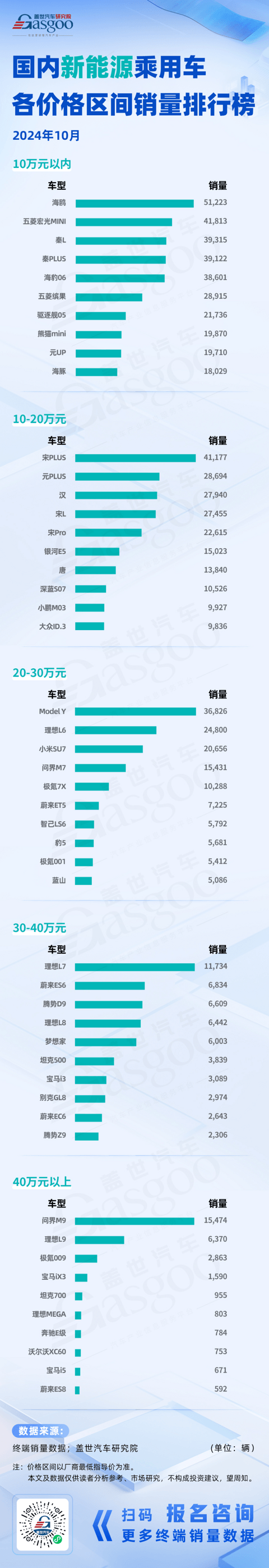 燃油车市场格局稳固,极氪新秀销量破万 | 2024年10月新能源&燃油车各价格区间销量排行榜