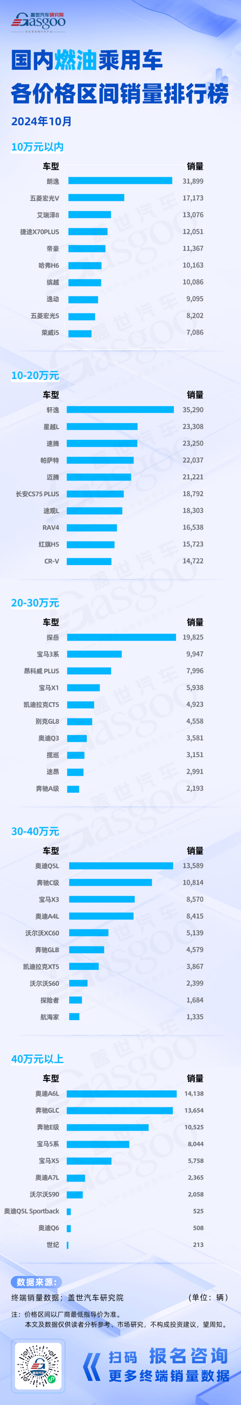 燃油车市场格局稳固,极氪新秀销量破万 | 2024年10月新能源&燃油车各价格区间销量排行榜