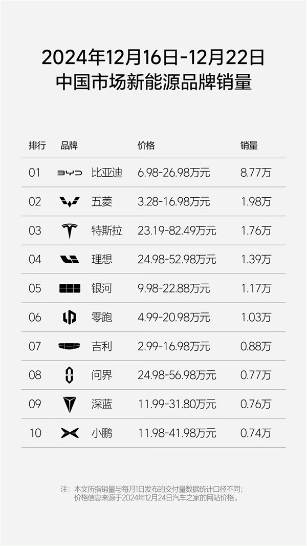 新能源汽車品牌單周銷量榜：比亞迪8.77萬輛蟬聯(lián)銷冠 能打五個特斯拉