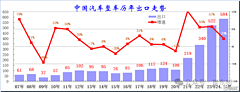 “中国汽车出口逆势增长，新能源车欧洲市场表现强劲”