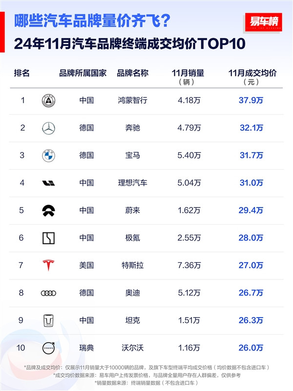 11月汽車品牌成交均價榜單：鴻蒙智行37.9萬元排第一 斷檔式領(lǐng)先BBA