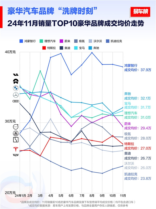 11月汽車品牌成交均價榜單：鴻蒙智行37.9萬元排第一 斷檔式領(lǐng)先BBA