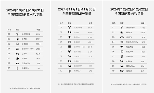 新能源MPV市場(chǎng)變天！全新嵐圖夢(mèng)想家連續(xù)2月蟬聯(lián)銷冠 12月有望破萬輛大關(guān)